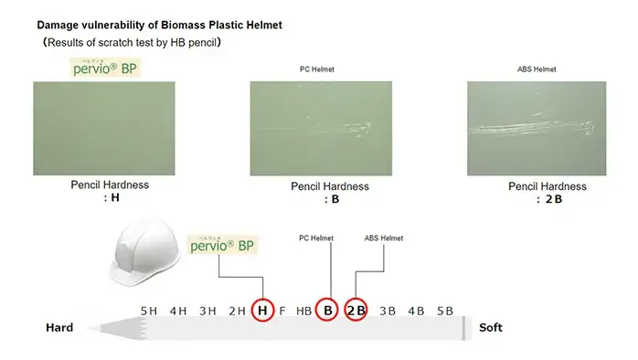 Damage vulnerability of Biomass Plastic Helmet