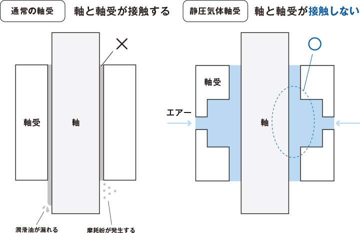 軸と軸受が接触しない「スターライトの非接触型ベアリング 静圧気体軸受」