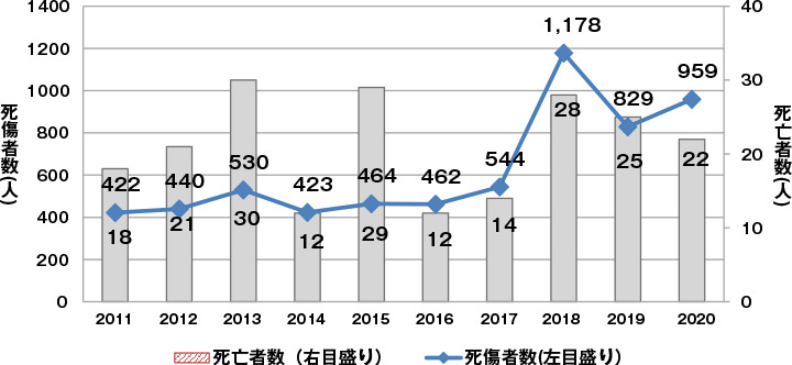 職場における熱中症にによる死傷者数の推移職場における熱中症にによる死傷者数の推移 - 労働基準局 安全衛生部 労働衛生課. “添付1「令和2年 職場における熱中症による死傷災害の発生状況(確定値)」”.