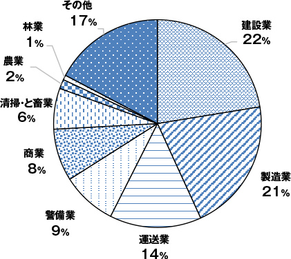 熱中症による業種別死傷者数の割合(2020年) - 労働基準局 安全衛生部 労働衛生課. “添付1「令和2年 職場における熱中症による死傷災害の発生状況(確定値)」”.