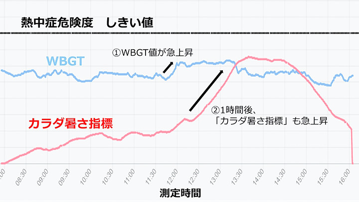 eMET独自の「カラダ暑さ指標」アルゴリズムで安全を守る